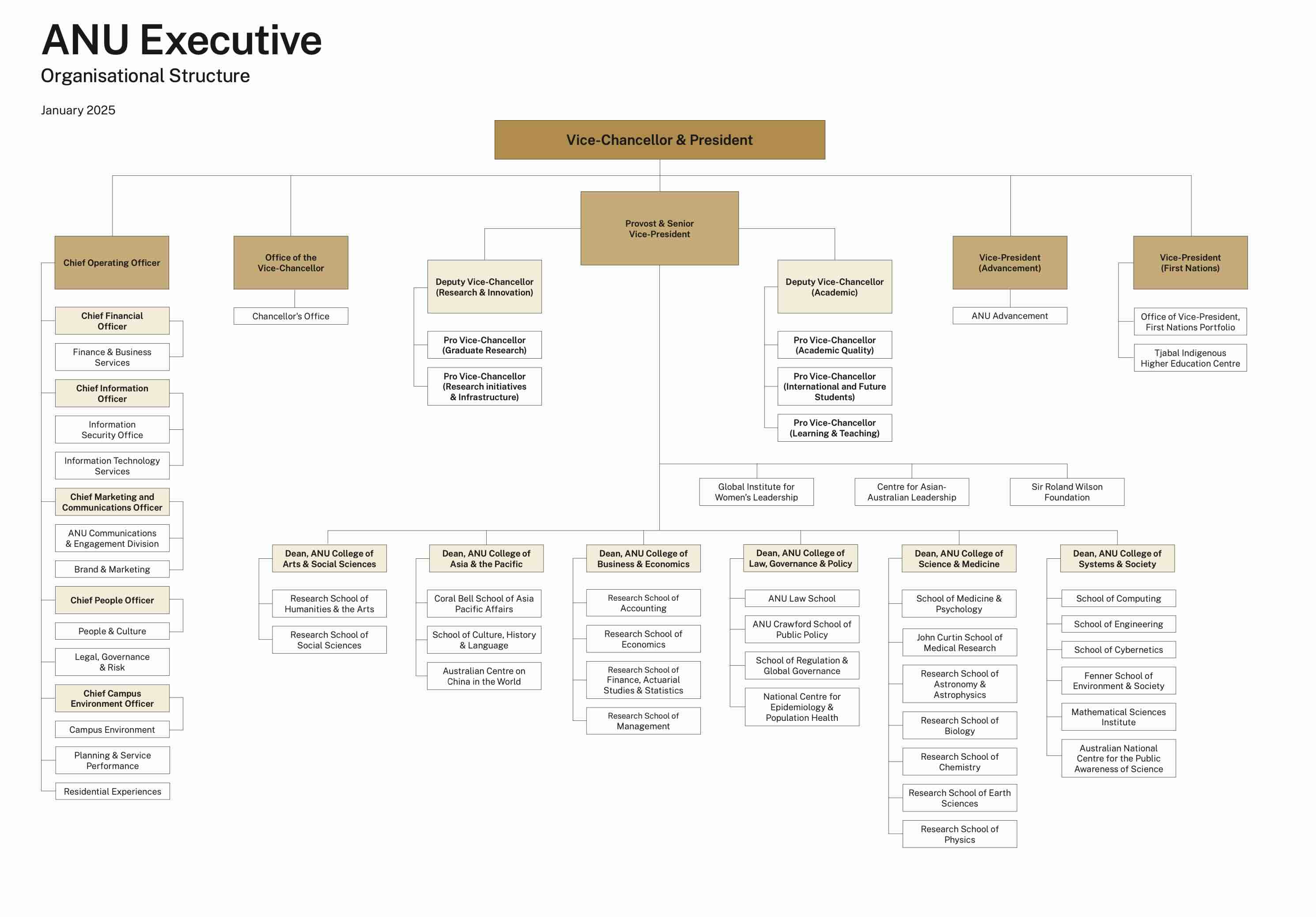 Executive structure